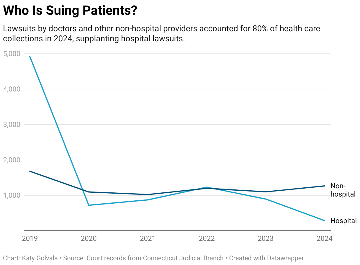 Line graph depicting the number of lawsuits initiated against patients by hospital versus non-hospital medical providers.