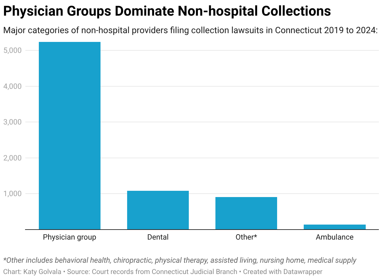 A column chart of medical debt collections lawsuits by provider type in Connecticut. From most to least: Hospital system 8,900, physician group 5,200, dental 1,100, other 900, ambulance 140.