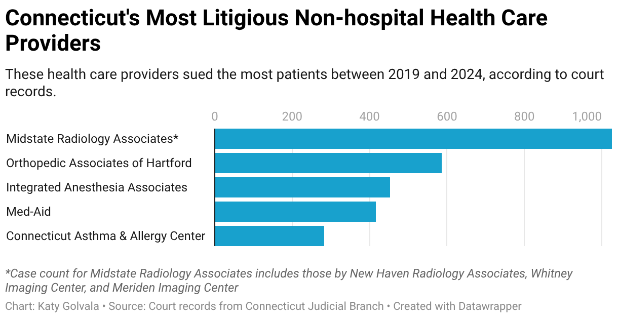 A bar chart showing medical debt collection lawsuits by provider. From most to least: Midstate Radiology Associates 1,030, Orthopedic Associates of Hartford 580, Integrated Anesthesia Associates 450, Med-Aid 400, Connecticut Asthma &amp; Allergy Center 280