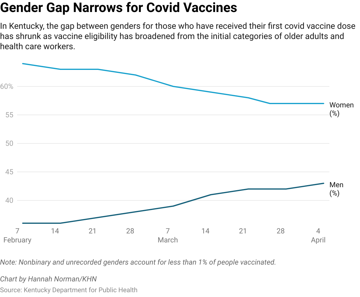 Gender Gap Narrows for Covid Vaccines